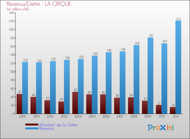 Evolution comparée de la dette et des revenus pour la commune de LA CRIQUE de 2000 à 2011 Comparaison de la dette et des revenus pour LA CRIQUE de 2000 à 2011