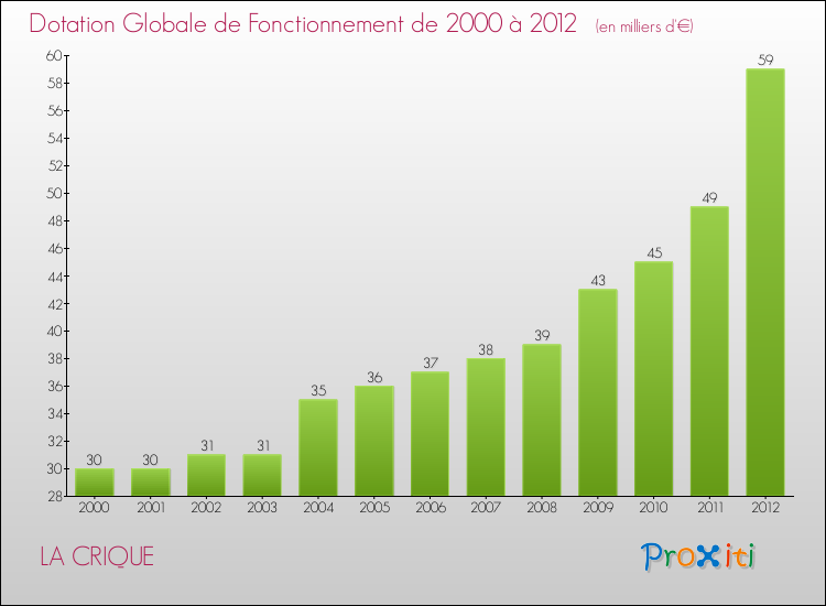 Evolution du montant de la Dotation Globale de Fonctionnement pour la commune de LA CRIQUE de 2000 à 2012 Evolution du montant de la Dotation Globale de Fonctionnement pour LA CRIQUE de 2000 à 2012