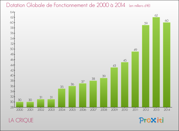 Evolution du montant de la Dotation Globale de Fonctionnement pour la commune de LA CRIQUE de 2000 à 2014 Evolution du montant de la Dotation Globale de Fonctionnement pour LA CRIQUE de 2000 à 2014