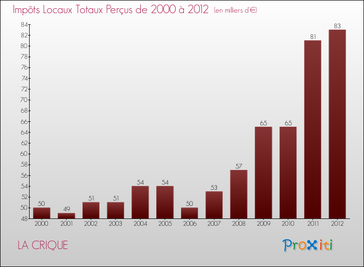 Evolution des Impôts Locaux pour la commune de LA CRIQUE de 2000 à 2012 Evolution des Impôts Locaux pour LA CRIQUE de 2000 à 2012