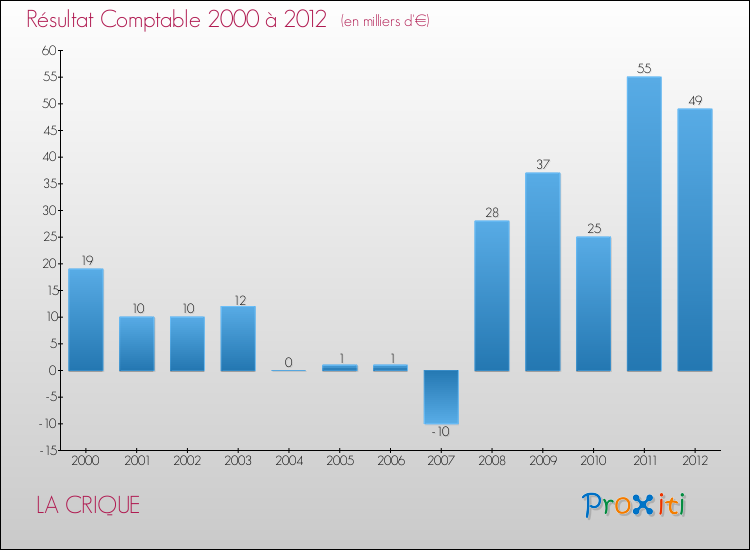 Evolution du résultat comptable pour la commune de LA CRIQUE de 2000 à 2012 Evolution du résultat comptable pour LA CRIQUE de 2000 à 2012
