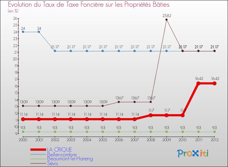 Evolution du taux de la taxe foncière sur le bati pour LA CRIQUE et les communes proches de 2000 à 2012 Comparaison des taux de taxe foncière sur le bati pour LA CRIQUE et les communes voisines de 2000 à 2012