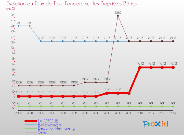 Evolution du taux de la taxe foncière sur le bati pour LA CRIQUE et les communes proches de 2000 à 2014 Comparaison des taux de taxe foncière sur le bati pour LA CRIQUE et les communes voisines de 2000 à 2014