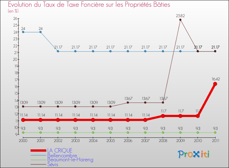 Evolution du taux de la taxe foncière sur le bati pour LA CRIQUE et les communes proches Comparaison des taux de taxe foncière sur le bati pour LA CRIQUE et les communes voisines