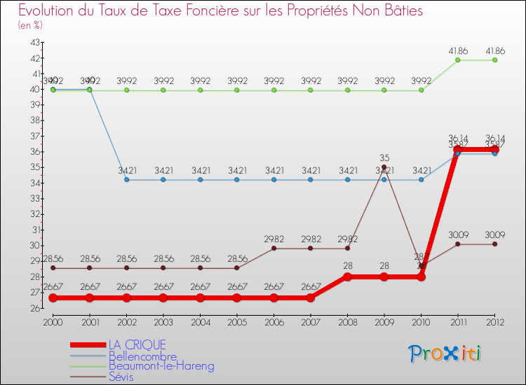 Evolution du taux de la taxe foncière sur les immeubles et terrains non batis pour LA CRIQUE et les communes proches de 2000 à 2012 Comparaison des taux de la taxe foncière sur les immeubles et terrains non batis pour LA CRIQUE et les communes voisines de 2000 à 2012