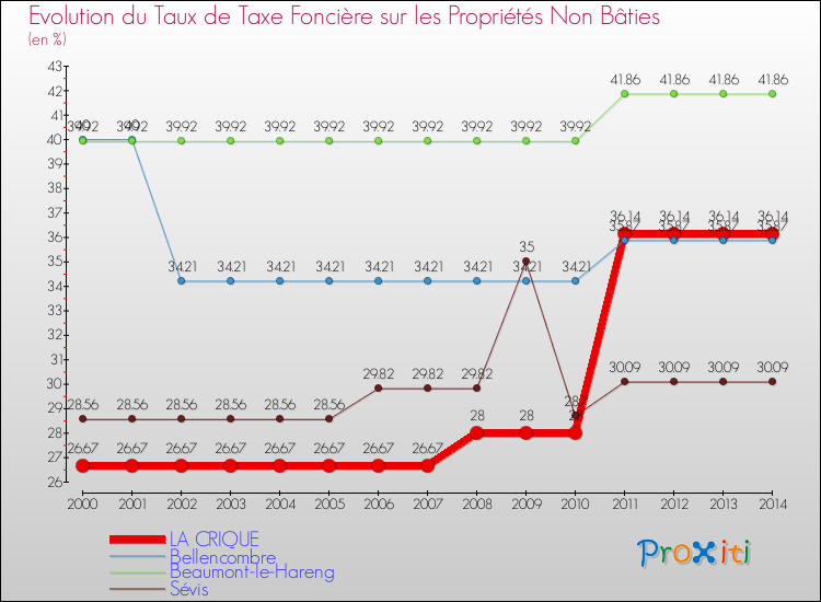 Evolution du taux de la taxe foncière sur les immeubles et terrains non batis pour LA CRIQUE et les communes proches de 2000 à 2014 Comparaison des taux de la taxe foncière sur les immeubles et terrains non batis pour LA CRIQUE et les communes voisines de 2000 à 2014