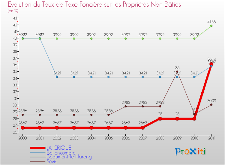 Evolution du taux de la taxe foncière sur les immeubles et terrains non batis pour LA CRIQUE et les communes proches Comparaison des taux de la taxe foncière sur les immeubles et terrains non batis pour LA CRIQUE et les communes voisines