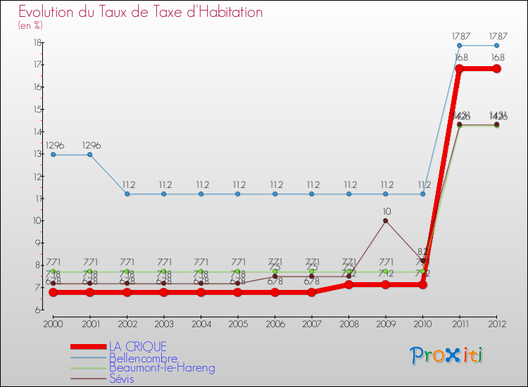 Evolution du taux de la taxe d'habitation pour LA CRIQUE et les communes proches Comparaison des taux de la taxe d'habitation pour LA CRIQUE et les communes voisines