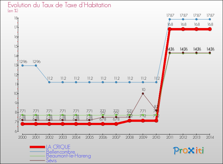 Evolution du taux de la taxe d'habitation pour LA CRIQUE et les communes proches de 2000 à 2014 Comparaison des taux de la taxe d'habitation pour LA CRIQUE et les communes voisines de 2000 à 2014