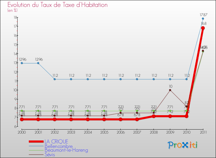 Evolution du taux de la taxe d'habitation pour LA CRIQUE et les communes proches Comparaison des taux de la taxe d'habitation pour LA CRIQUE et les communes voisines