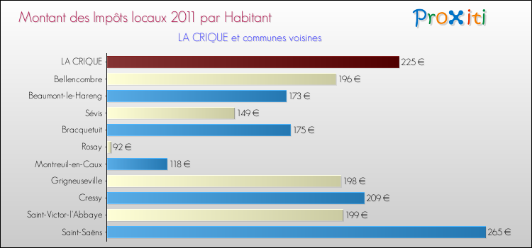 Montant des impôts locaux par Habitant pour LA CRIQUE et les communes proches Comparaison des impôts locaux par habitant pour LA CRIQUE et les communes voisines