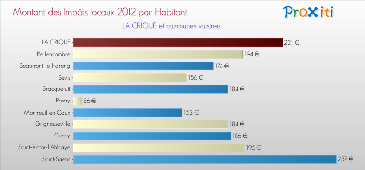Montant des impôts locaux par Habitant pour LA CRIQUE et les communes proches Comparaison des impôts locaux par habitant pour LA CRIQUE et les communes voisines