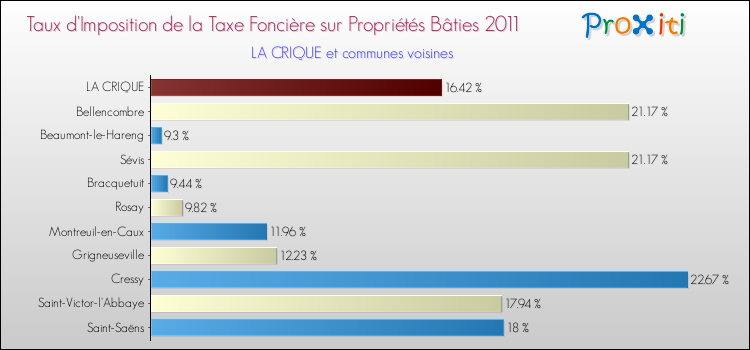 Taux d'imposition de la taxe foncière sur le bati 2011 pour LA CRIQUE et les communes proches Comparaison des taux d'imposition de la taxe foncière sur le bati 2011 pour LA CRIQUE et les communes voisines