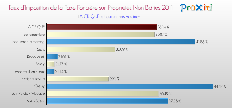 Taux d'imposition de la taxe foncière sur les immeubles et terrains non batis 2011 pour LA CRIQUE et les communes proches Comparaison des taux d'imposition de la taxe foncière sur les immeubles et terrains non batis 2011 pour LA CRIQUE et les communes voisines