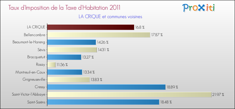 Taux d'imposition de la taxe d'habitation 2011 pour LA CRIQUE et les communes proches Comparaison des taux d'imposition de la taxe d'habitation 2011 pour LA CRIQUE et les communes voisines