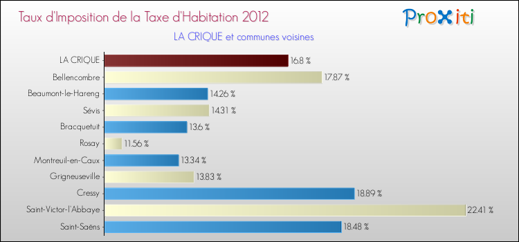 Taux d'imposition de la taxe d'habitation 2012 pour LA CRIQUE et les communes proches Comparaison des taux d'imposition de la taxe d'habitation 2012 pour LA CRIQUE et les communes voisines