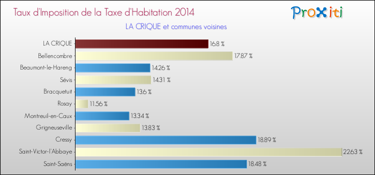 Taux d'imposition de la taxe d'habitation 2014 pour LA CRIQUE et les communes proches Comparaison des taux d'imposition de la taxe d'habitation 2014 pour LA CRIQUE et les communes voisines