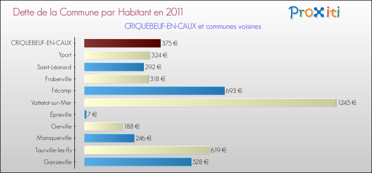 Dette par habitant de la commune en 2011 pour CRIQUEBEUF-EN-CAUX et les communes proches Comparaison de la dette par habitant de la commune en 2011 pour CRIQUEBEUF-EN-CAUX et les communes voisines
