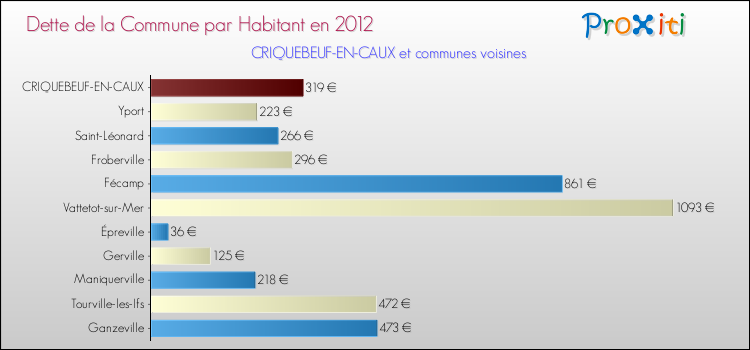 Dette par habitant de la commune en 2012 pour CRIQUEBEUF-EN-CAUX et les communes proches Comparaison de la dette par habitant de la commune en 2012 pour CRIQUEBEUF-EN-CAUX et les communes voisines