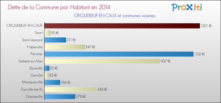 Dette par habitant de la commune en 2014 pour CRIQUEBEUF-EN-CAUX et les communes proches Comparaison de la dette par habitant de la commune en 2014 pour CRIQUEBEUF-EN-CAUX et les communes voisines