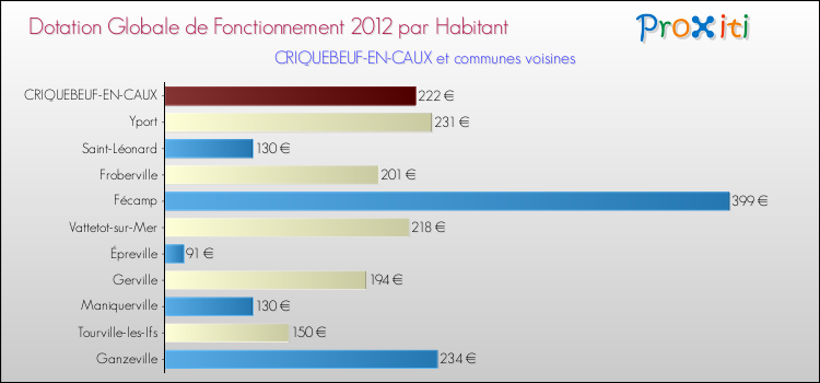 Montant des dotations globales de fonctionnement DGF par Habitant pour CRIQUEBEUF-EN-CAUX et les communes proches Comparaison des des dotations globales de fonctionnement DGF par habitant pour CRIQUEBEUF-EN-CAUX et les communes voisines