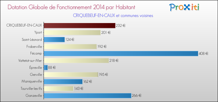 Montant des dotations globales de fonctionnement DGF par Habitant pour CRIQUEBEUF-EN-CAUX et les communes proches en 2014. Comparaison des des dotations globales de fonctionnement DGF par habitant pour CRIQUEBEUF-EN-CAUX et les communes voisines en 2014.