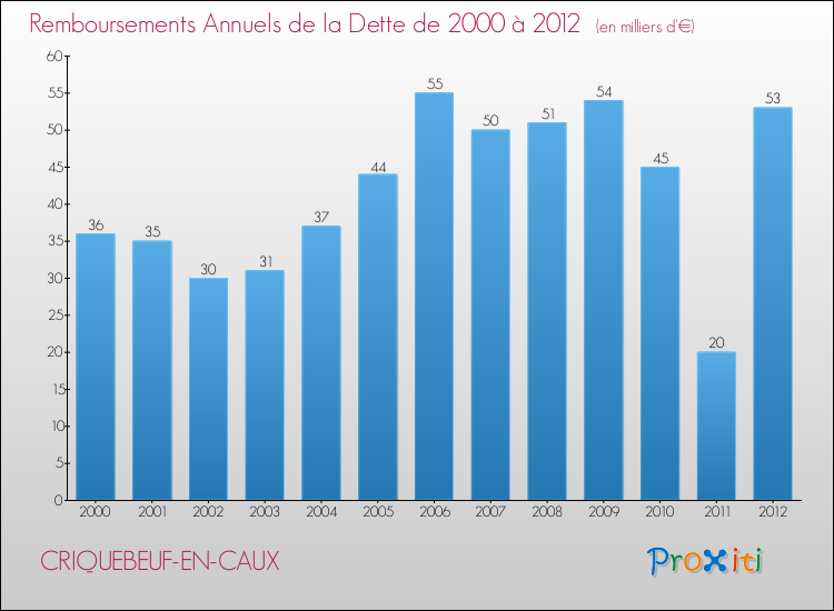 Evolution de l'annuité de la dette pour la commune de CRIQUEBEUF-EN-CAUX de 2000 à 2012 Annuités de la dette pour CRIQUEBEUF-EN-CAUX de 2000 à 2012