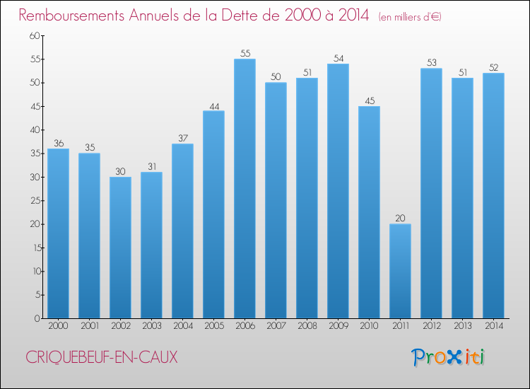 Evolution de l'annuité de la dette pour la commune de CRIQUEBEUF-EN-CAUX de 2000 à 2014 Annuités de la dette pour CRIQUEBEUF-EN-CAUX de 2000 à 2014