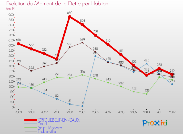 Evolution de la dette par habitant pour la commune de CRIQUEBEUF-EN-CAUX et les communes proches de 2000 à 2012 Comparaison de la dette par habitant pour CRIQUEBEUF-EN-CAUX et les communes voisines de 2000 à 2012
