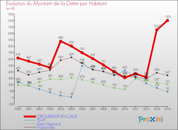 Evolution de la dette par habitant pour la commune de CRIQUEBEUF-EN-CAUX et les communes proches de 2000 à 2014 Comparaison de la dette par habitant pour CRIQUEBEUF-EN-CAUX et les communes voisines de 2000 à 2014