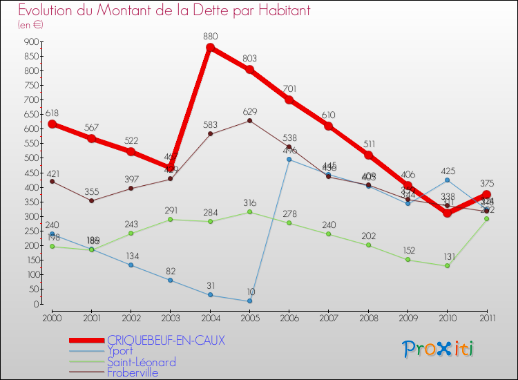 Evolution de la dette par habitant pour la commune de CRIQUEBEUF-EN-CAUX et les communes proches Comparaison de la dette par habitant pour CRIQUEBEUF-EN-CAUX et les communes voisines