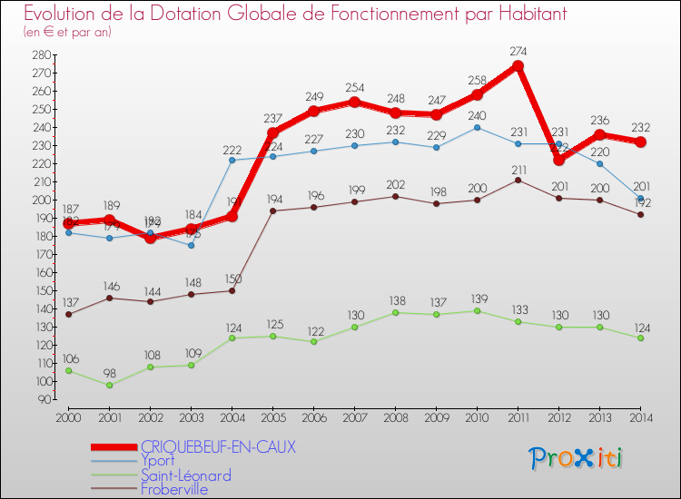 Evolution et montant de la dotation globale de fonctionnement par Habitant pour CRIQUEBEUF-EN-CAUX et les communes proches de 2000 à 2014. Comparaison des dotations globales de fonctionnement par habitant pour CRIQUEBEUF-EN-CAUX et les communes voisines de 2000 à 2014.
