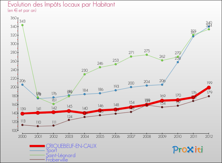 Evolution et montant des impôts locaux par Habitant pour CRIQUEBEUF-EN-CAUX et les communes proches Comparaison des impôts locaux par habitant pour CRIQUEBEUF-EN-CAUX et les communes voisines