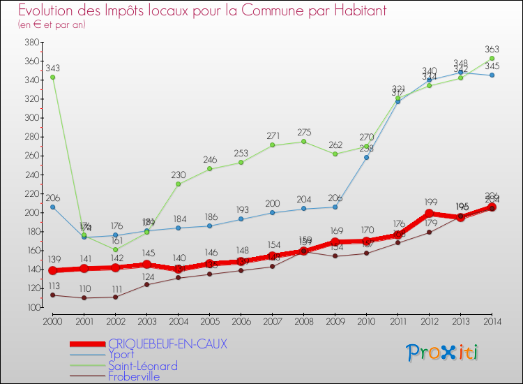 Evolution et montant des impôts locaux par Habitant pour CRIQUEBEUF-EN-CAUX et les communes proches de 2000 à 2014 Comparaison des impôts locaux par habitant pour CRIQUEBEUF-EN-CAUX et les communes voisines de 2000 à 2014