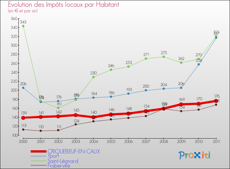 Evolution et montant des impôts locaux par Habitant pour CRIQUEBEUF-EN-CAUX et les communes proches Comparaison des impôts locaux par habitant pour CRIQUEBEUF-EN-CAUX et les communes voisines