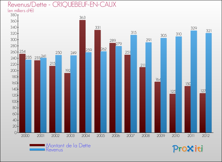 Evolution comparée de la dette et des revenus pour la commune de CRIQUEBEUF-EN-CAUX de 2000 à 2012 Comparaison de la dette et des revenus pour CRIQUEBEUF-EN-CAUX de 2000 à 2012