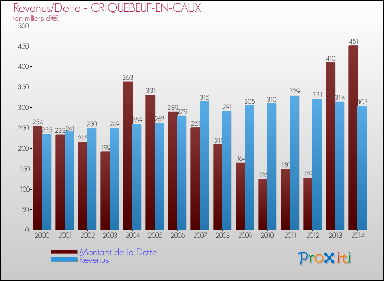 Evolution comparée de la dette et des revenus pour la commune de CRIQUEBEUF-EN-CAUX de 2000 à 2014 Comparaison de la dette et des revenus pour CRIQUEBEUF-EN-CAUX de 2000 à 2014