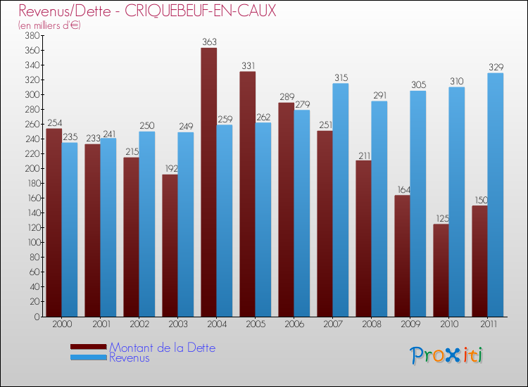 Evolution comparée de la dette et des revenus pour la commune de CRIQUEBEUF-EN-CAUX de 2000 à 2011 Comparaison de la dette et des revenus pour CRIQUEBEUF-EN-CAUX de 2000 à 2011