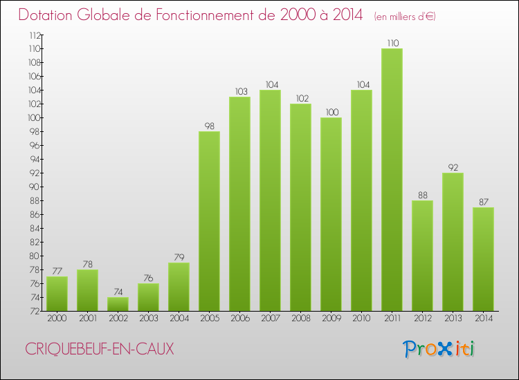 Evolution du montant de la Dotation Globale de Fonctionnement pour la commune de CRIQUEBEUF-EN-CAUX de 2000 à 2014 Evolution du montant de la Dotation Globale de Fonctionnement pour CRIQUEBEUF-EN-CAUX de 2000 à 2014