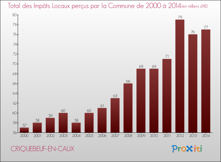 Evolution des Impôts Locaux pour la commune de CRIQUEBEUF-EN-CAUX de 2000 à 2014 Evolution des Impôts Locaux pour CRIQUEBEUF-EN-CAUX de 2000 à 2014