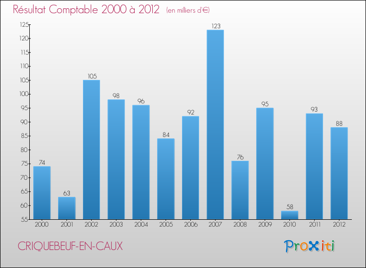 Evolution du résultat comptable pour la commune de CRIQUEBEUF-EN-CAUX de 2000 à 2012 Evolution du résultat comptable pour CRIQUEBEUF-EN-CAUX de 2000 à 2012