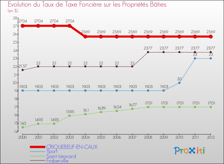 Evolution du taux de la taxe foncière sur le bati pour CRIQUEBEUF-EN-CAUX et les communes proches de 2000 à 2012 Comparaison des taux de taxe foncière sur le bati pour CRIQUEBEUF-EN-CAUX et les communes voisines de 2000 à 2012