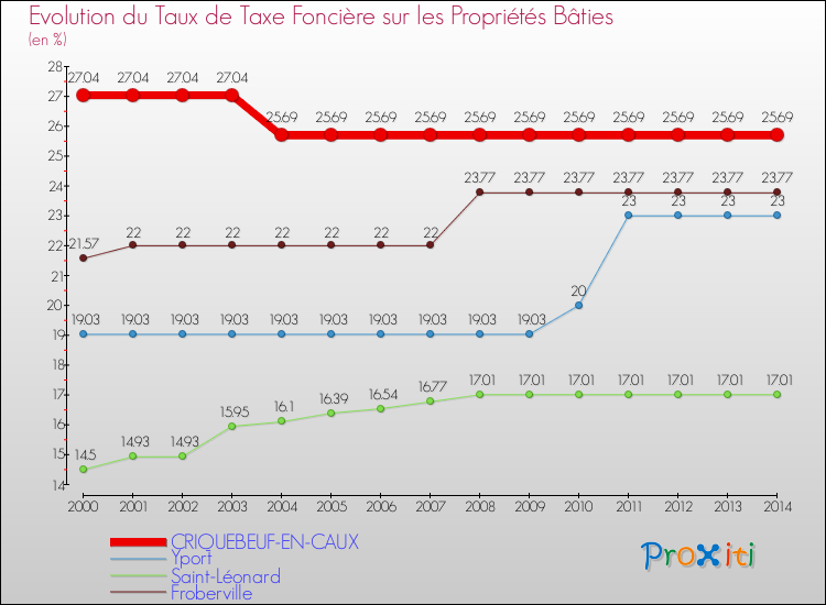 Evolution du taux de la taxe foncière sur le bati pour CRIQUEBEUF-EN-CAUX et les communes proches de 2000 à 2014 Comparaison des taux de taxe foncière sur le bati pour CRIQUEBEUF-EN-CAUX et les communes voisines de 2000 à 2014
