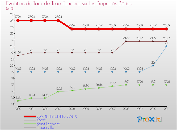 Evolution du taux de la taxe foncière sur le bati pour CRIQUEBEUF-EN-CAUX et les communes proches Comparaison des taux de taxe foncière sur le bati pour CRIQUEBEUF-EN-CAUX et les communes voisines