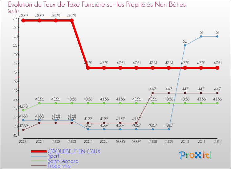 Evolution du taux de la taxe foncière sur les immeubles et terrains non batis pour CRIQUEBEUF-EN-CAUX et les communes proches de 2000 à 2012 Comparaison des taux de la taxe foncière sur les immeubles et terrains non batis pour CRIQUEBEUF-EN-CAUX et les communes voisines de 2000 à 2012