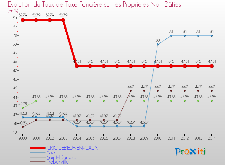 Evolution du taux de la taxe foncière sur les immeubles et terrains non batis pour CRIQUEBEUF-EN-CAUX et les communes proches de 2000 à 2014 Comparaison des taux de la taxe foncière sur les immeubles et terrains non batis pour CRIQUEBEUF-EN-CAUX et les communes voisines de 2000 à 2014