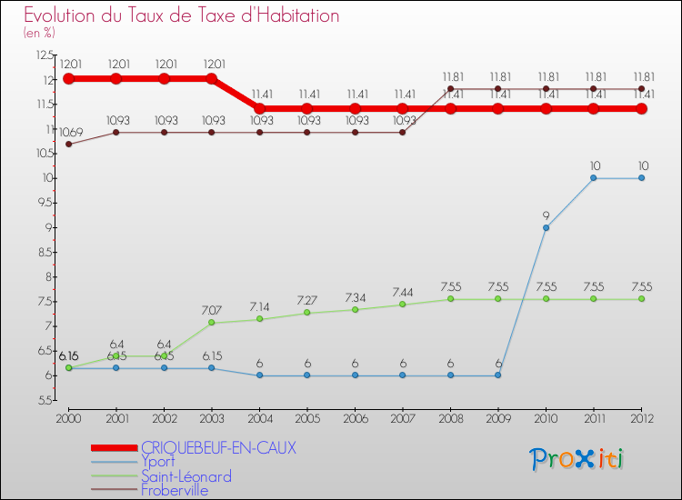 Evolution du taux de la taxe d'habitation pour CRIQUEBEUF-EN-CAUX et les communes proches Comparaison des taux de la taxe d'habitation pour CRIQUEBEUF-EN-CAUX et les communes voisines