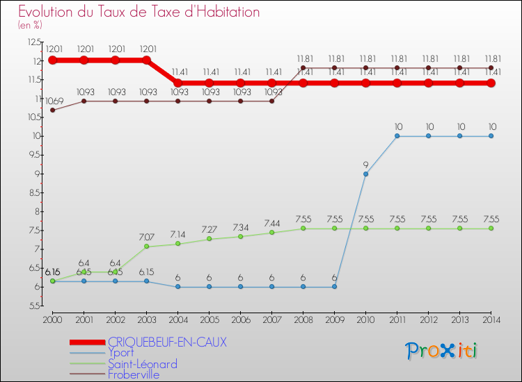 Evolution du taux de la taxe d'habitation pour CRIQUEBEUF-EN-CAUX et les communes proches de 2000 à 2014 Comparaison des taux de la taxe d'habitation pour CRIQUEBEUF-EN-CAUX et les communes voisines de 2000 à 2014