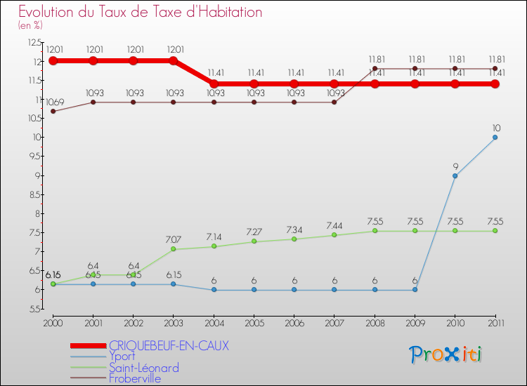 Evolution du taux de la taxe d'habitation pour CRIQUEBEUF-EN-CAUX et les communes proches Comparaison des taux de la taxe d'habitation pour CRIQUEBEUF-EN-CAUX et les communes voisines