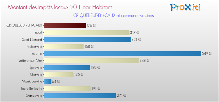 Montant des impôts locaux par Habitant pour CRIQUEBEUF-EN-CAUX et les communes proches Comparaison des impôts locaux par habitant pour CRIQUEBEUF-EN-CAUX et les communes voisines